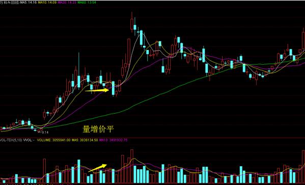 如何根据成交量判断股票买卖信号?图解+技术