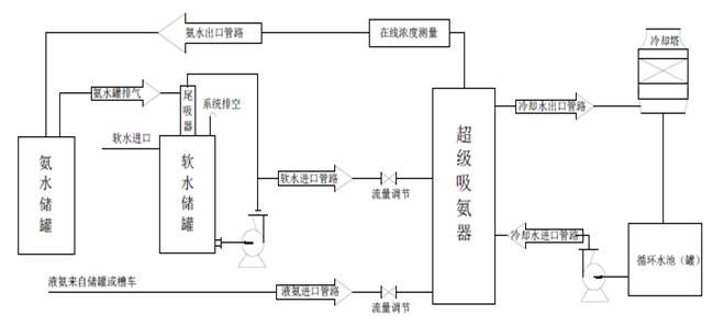 工艺控制流程图