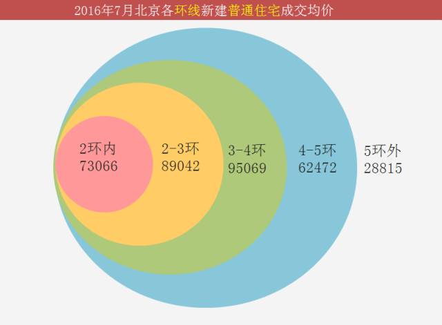 北京7月房价地图新鲜出炉3-4环成交均价近10万/㎡图片