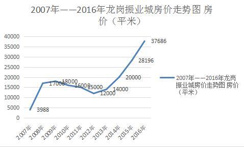 附:2007年——2016年龙岗振业城房价走势图.