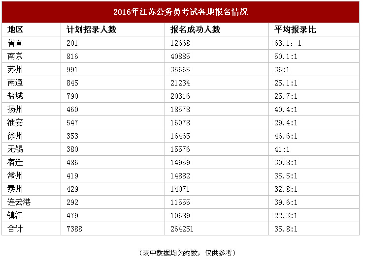 2017年江苏公务员考试竞争有多激烈?