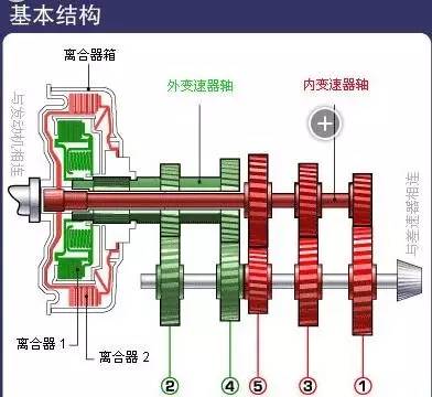 史上最全双离合器变速箱(生产全过程 原理详解)