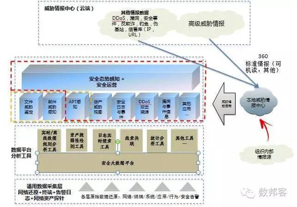 大数据安全分析及态势感知平台架构图 建设大数据安全分析及态势感知