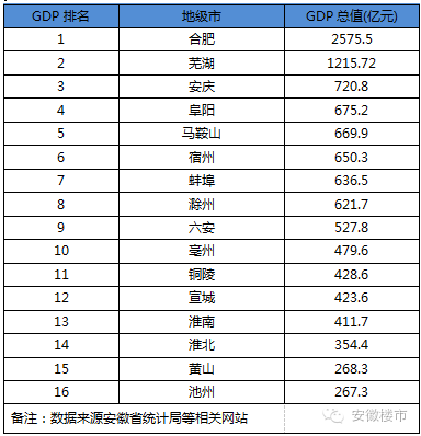 安徽历史各市gdp排名_2017年安徽各市GDP排名 安徽16个市经济数据 表(3)