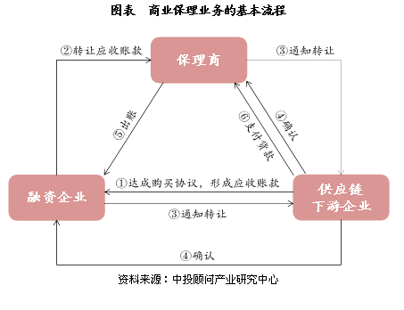 商业保理行业盈利模式分析-搜狐