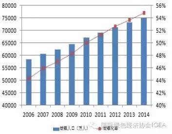 中国人口增长率变化图_中国人口增长率2011