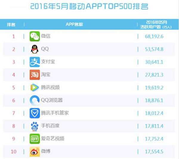 最bsport体育新手机APP排行榜：微信已遥遥领先QQ(图1)