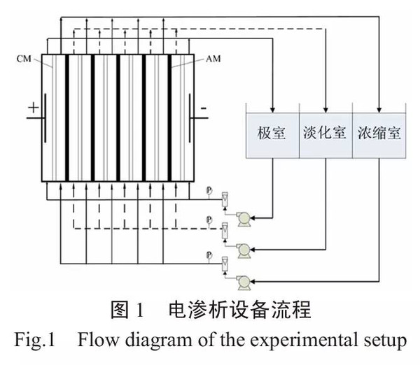 电渗析耦合生化深度处理染料中间体废水