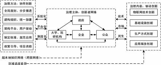 政府引导- 企业参与- 公众驱动的治理创新模式 利益相关者和合作