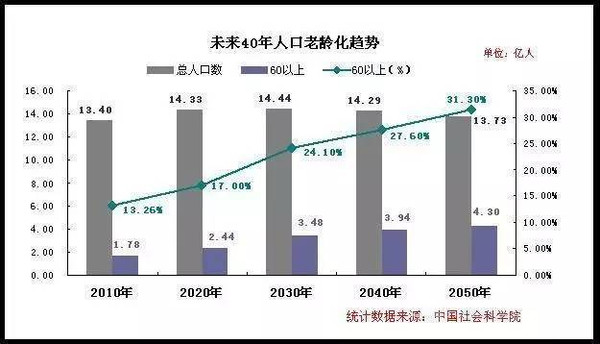 人口老龄化理论依据_人口老龄化