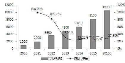 广州GDP突破一万亿_广州gdp