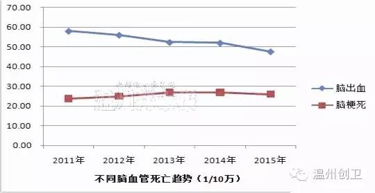 中心发布我市近五年五大死因疾病谱恶性肿瘤排在首位脑出血死亡率下降