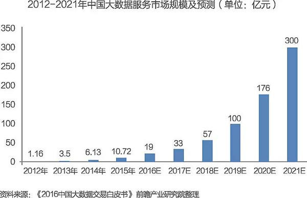 报告丨中国大数据产业发展前景与投资规划分析