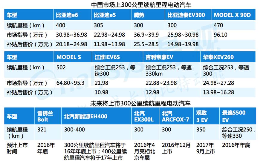 新能源汽车市场发展—300公里续航里程新能源汽车的量产