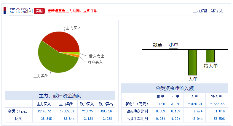 宝泰隆601011重磅利空来袭!后期股价或继续下