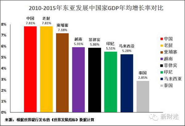 发展中国家gdp要达到多少(3)