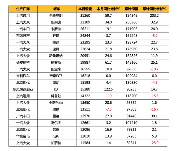 2016年7月中国汽车品牌销售排名