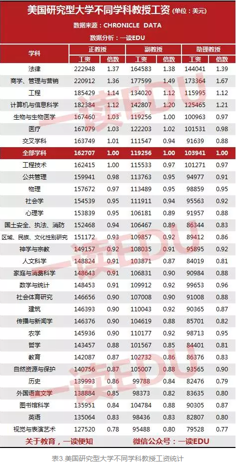 收入主要靠工资?美国研究型大学教授薪酬揭秘