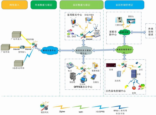 智能家电就是智能家居吗？(图7)