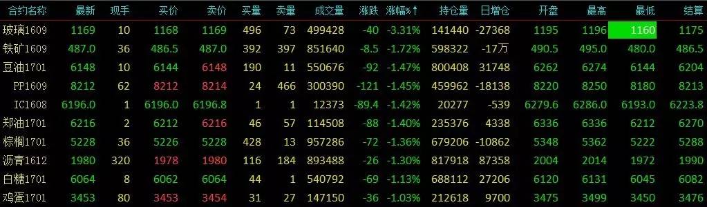 油脂引领农产品走弱玻璃盘中重挫触跌停期指尾盘下挫