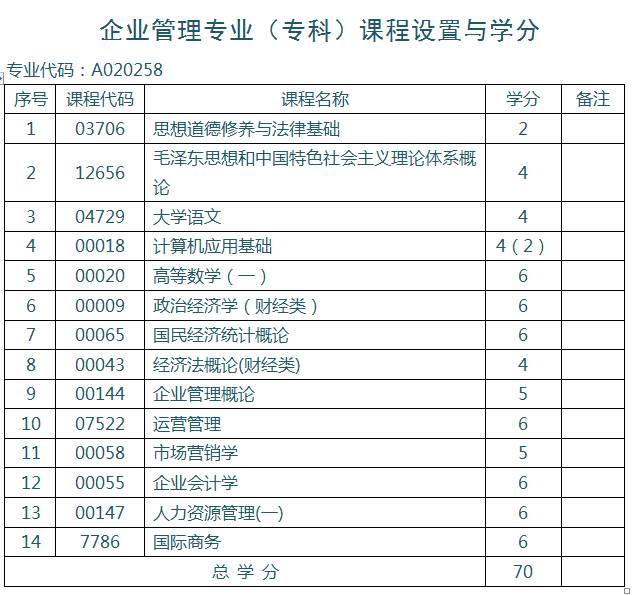 招考|自考新变化我省企业管理专业中非学历证