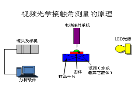 接触角概念接触角测量仪软件测试方法解析