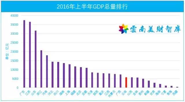 2021年云南最终GDP_贵州贵阳与云南昆明的2021年一季度GDP谁更高