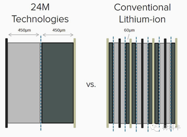 24m电池结构(左)与传统锂离子电池结构(右)