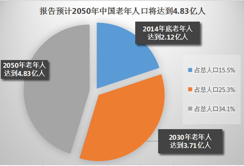 北京2050年人口预测_吃不到人口红利 养老产业兴起 这3点正在影响中国企业(2)