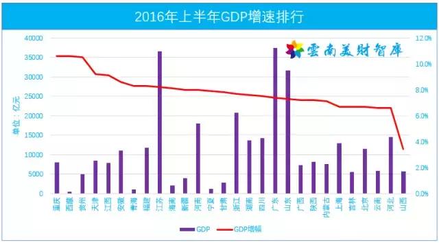 云南gdp山西_31省前三季GDP 上海福建首超2万亿 山西云南超万亿(2)