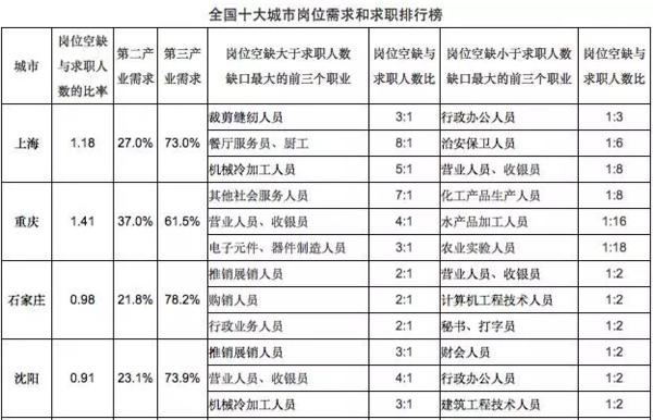 GDP高为企业提供什么条件_GDP最高的10座城市出炉有哪些(3)