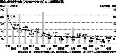 中国历年人口增速列表_这5个城市人口增速最快 房价也最有上涨动力