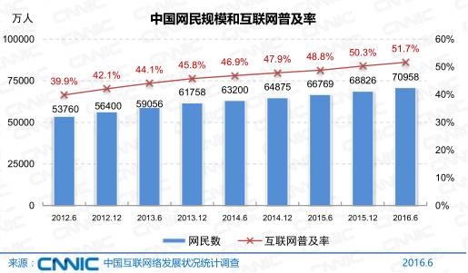 互联网覆盖人口_覆盖的人口要全面图片(3)