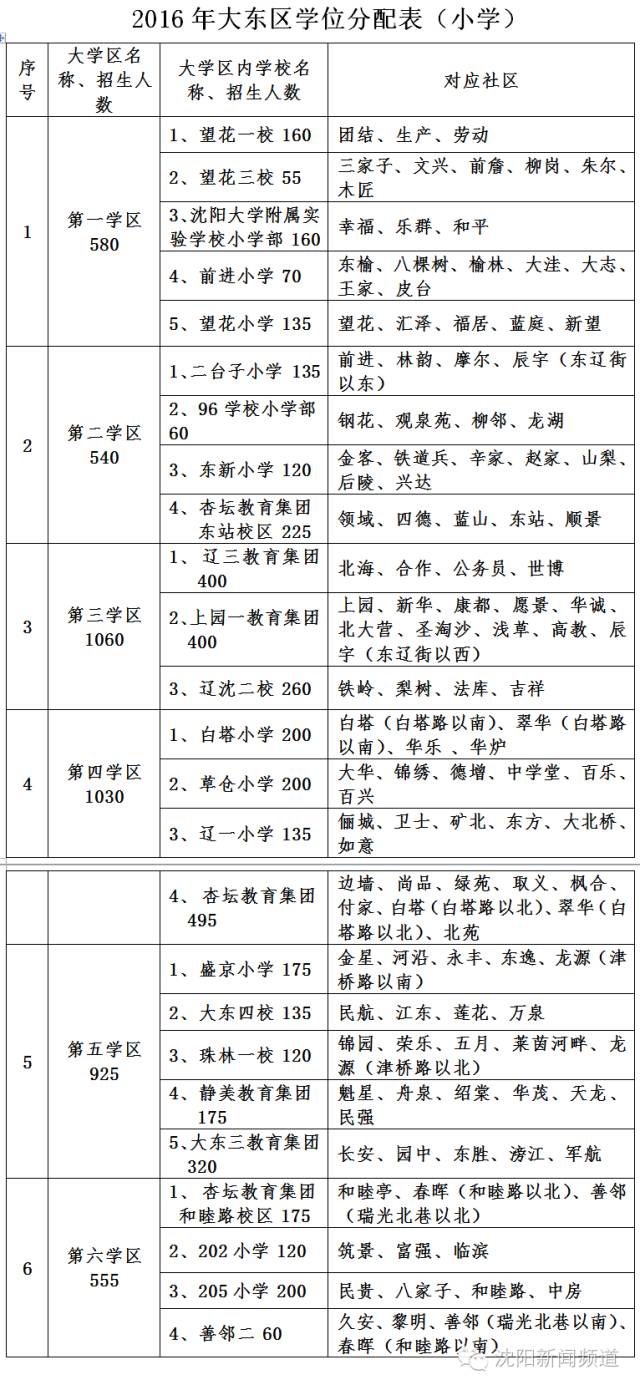权威发布!2016年沈阳5城区学区划分方案新鲜