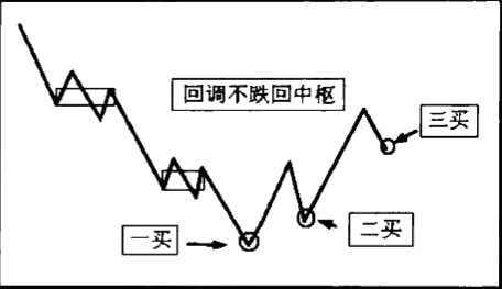 美亚汇投:缠中说禅之买卖点