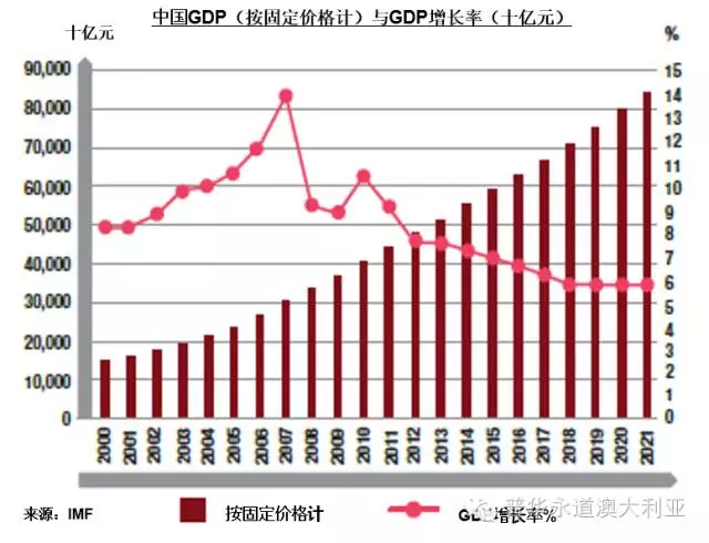 2020年世界GDP增长预计_钜派投资集团(2)