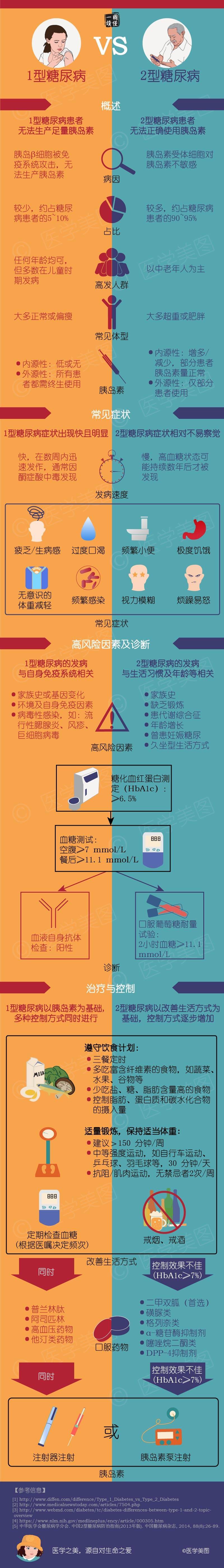 【知识】你弄清楚1型糖尿病和2型糖尿病了吗?