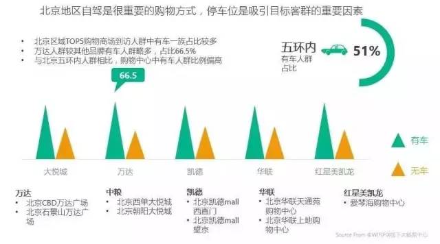 【泽远中国】干货!购物中心如何分析客群