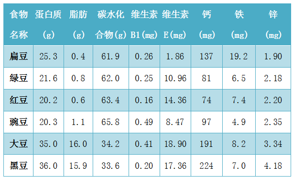 第三医院临床营养科主任卞华伟说,我们细心地查看食物成分表就能发现