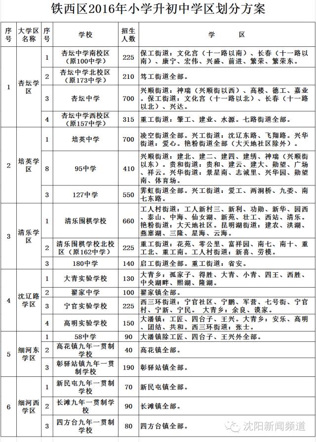 权威发布!2016年沈阳5城区学区划分方案新鲜