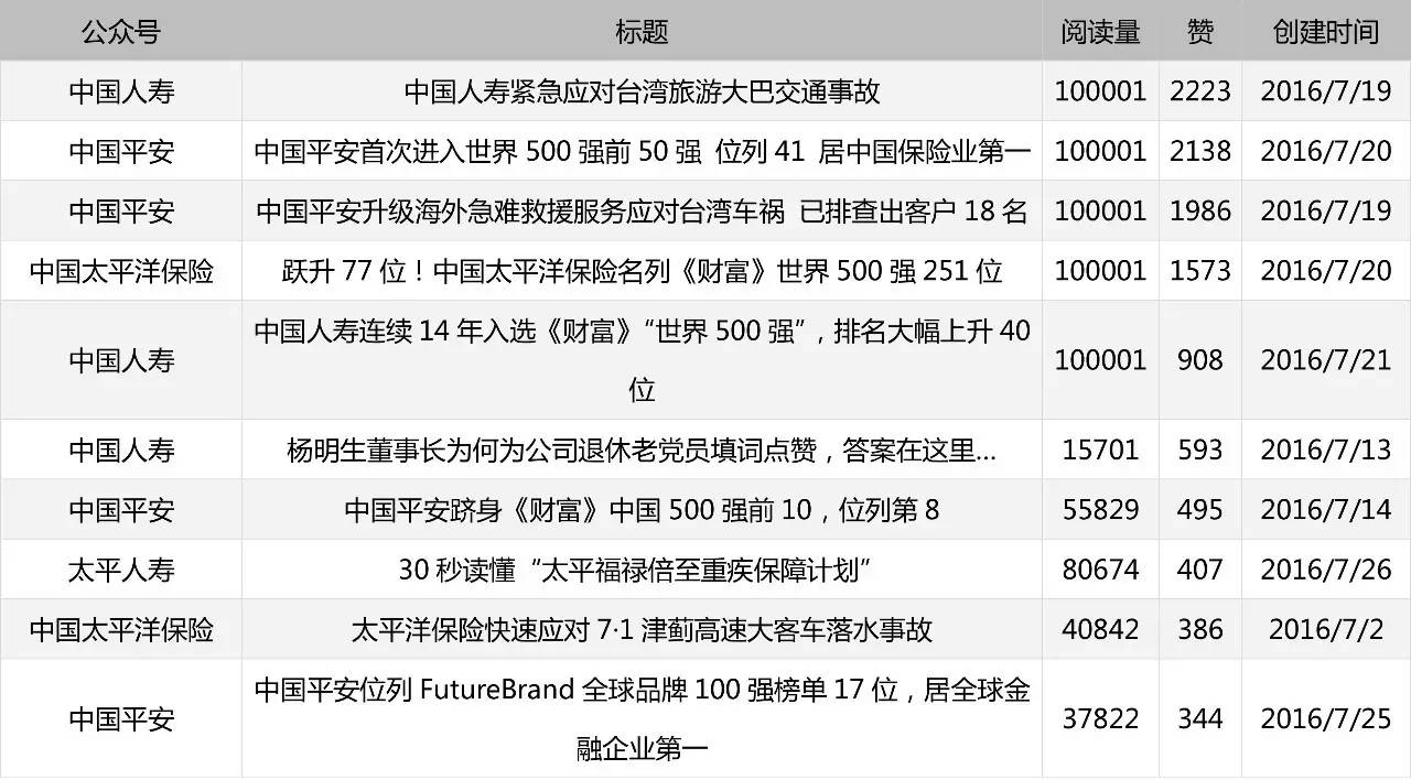 7月份上海各家保险公司微信订阅号影响力排行