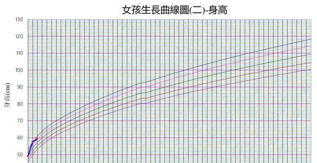 宝宝生长曲线表,看了就知道你的宝宝是否合格