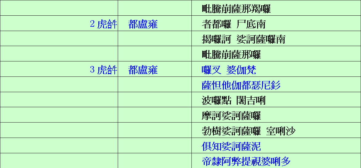 《楞严咒》彩色背诵表格!