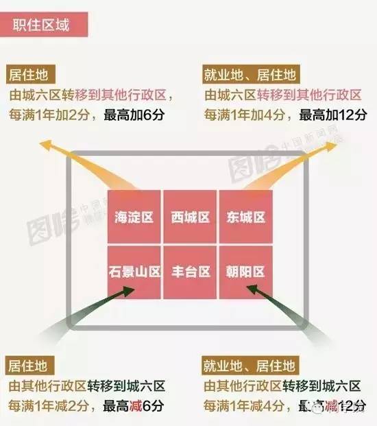 北京多少外地人口_北京外地车限行区域图(3)