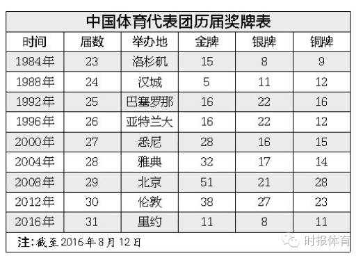 祝贺中国奥运会奖牌数量突破500块!数据解读这些奖牌的构成