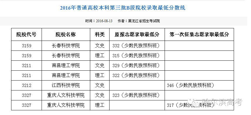 最新!2016年普通高校本科第三批B段院校录取