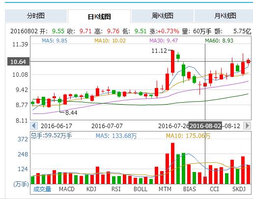 股票 正文  2016年08月12日, 华丽家族(600503)主力净流入-8542.