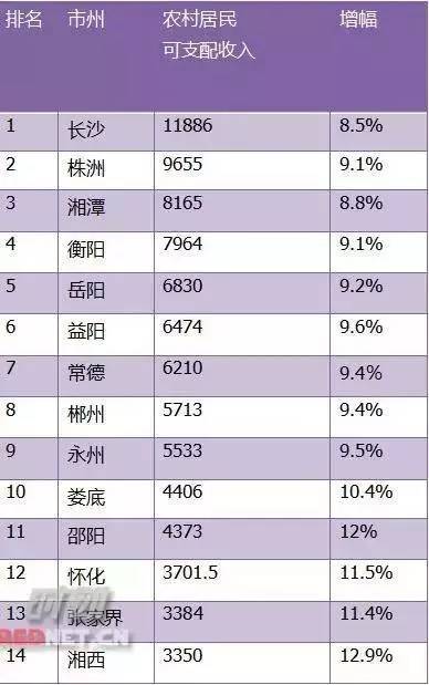 湖南衡阳地区GDP_2017年湖南省各市州GDP排行榜(3)