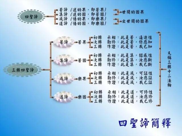 六,四圣谛简释