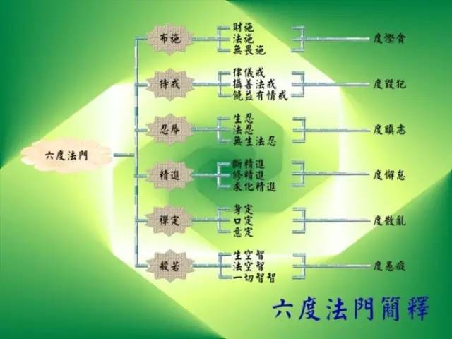 八:六度法简释